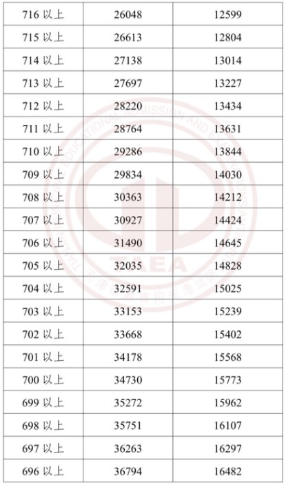 2023天津中考一分一段表