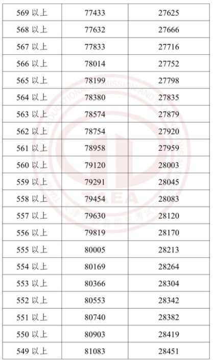 2023年天津中考成绩分段表