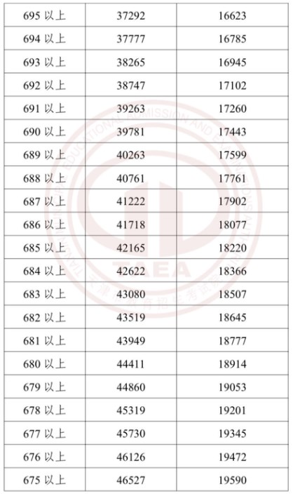 2023年天津中考成绩分段表