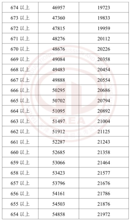 2023年天津中考成绩分段表