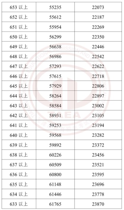 2023年天津中考成绩分段表