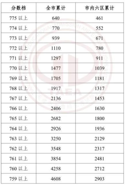 2023年天津中考成绩分段表