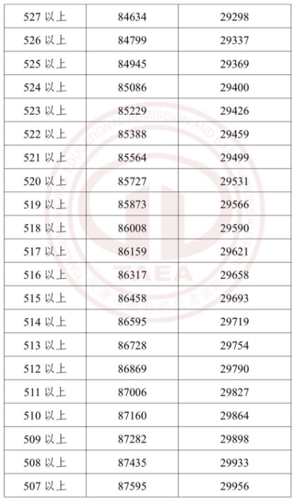 2023年天津中考成绩分段表