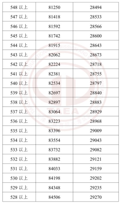 2023年天津中考成绩分段表