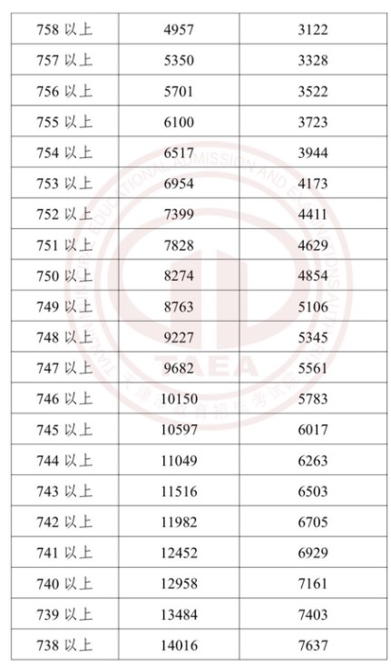 2023年天津中考成绩和分数段公布