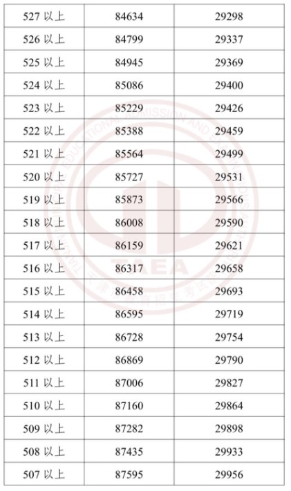 2023年天津中考成绩和分数段公布