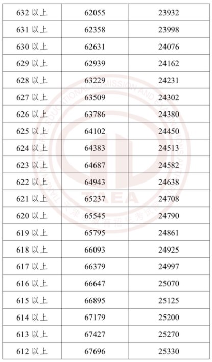 2023年天津中考成绩和分数段公布