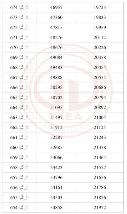 2023年天津中考成绩和分数段公布