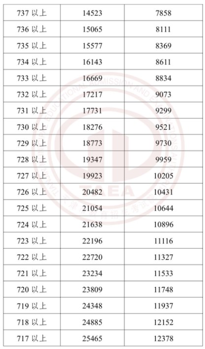 2023年天津中考成绩和分数段公布