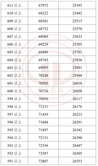 2023年天津中考成绩和分数段公布