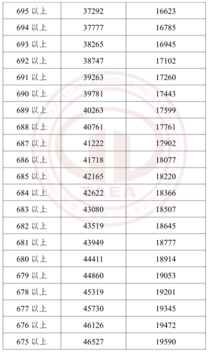 2023年天津中考成绩和分数段公布