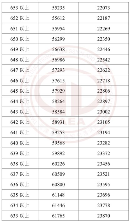 2023年天津中考成绩和分数段公布