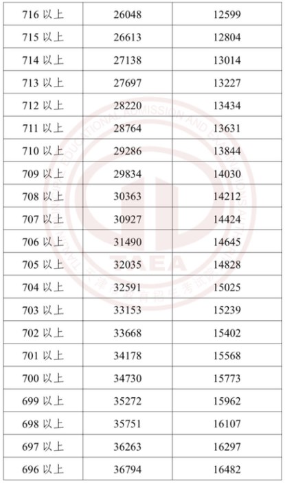 2023年天津中考成绩和分数段公布