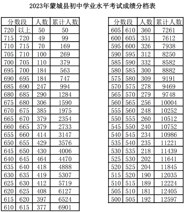 2023安徽亳州全市中考成绩分档表