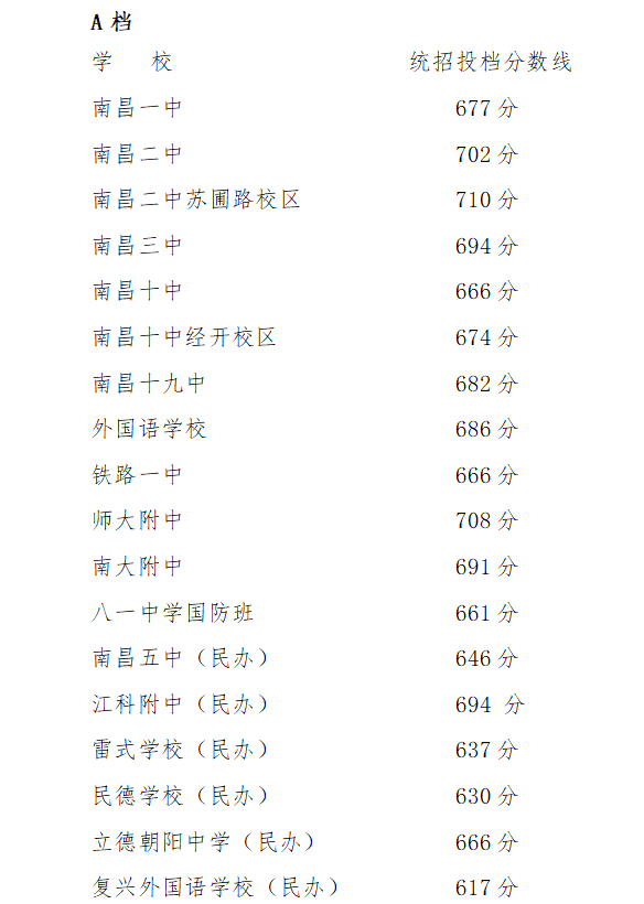 2023年南昌县各高中第二批次录取分数线