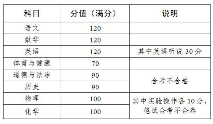 2023广州中考普通高中录取最低控制线
