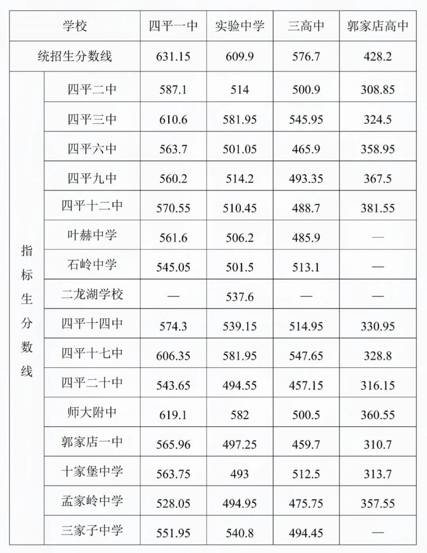 四平中考2023录取分数线公布