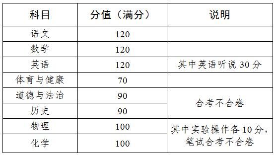 2023广州中考最低控制分数线