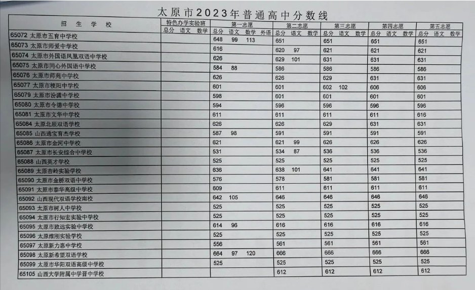 2023太原中考各学校录取分数线公布
