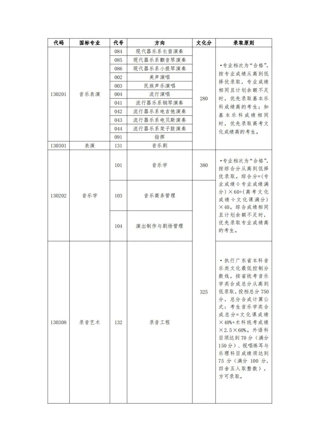 星海音乐学院2023年录取分数线