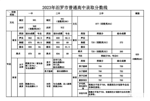 2023岳阳中考普通高中录取分数线