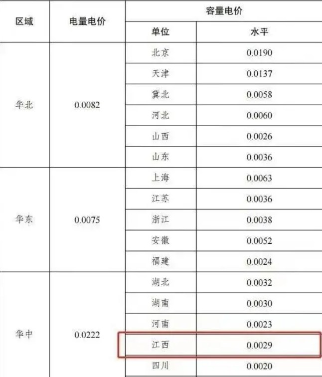 2023年各地电费多少钱一度