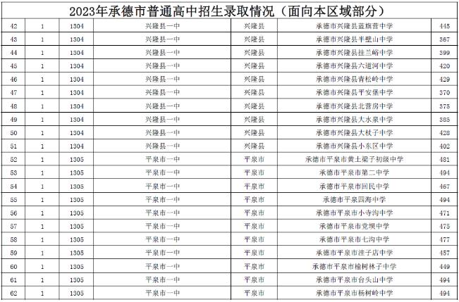 承德2023年中考录取分数线公布