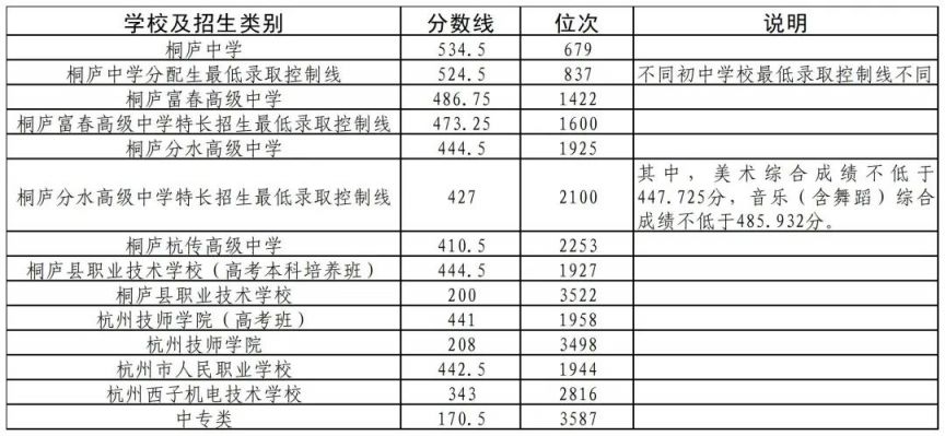 2023杭州各区高中录取分数线汇总