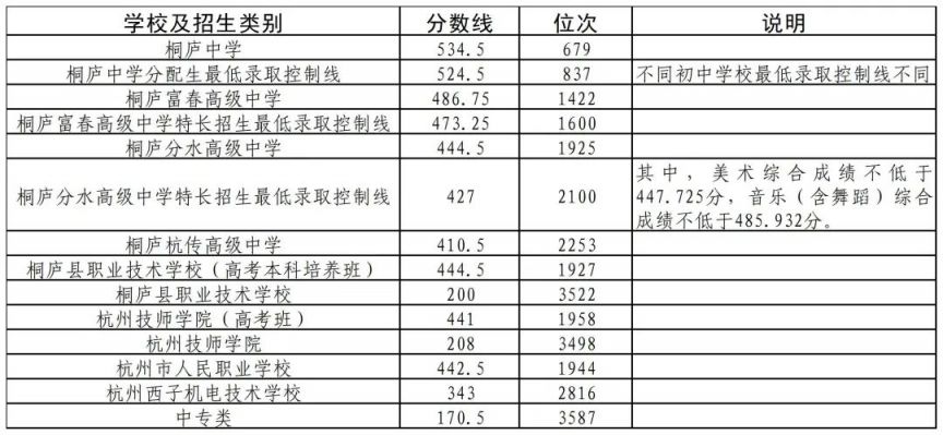 2023浙江杭州中考录取分数线