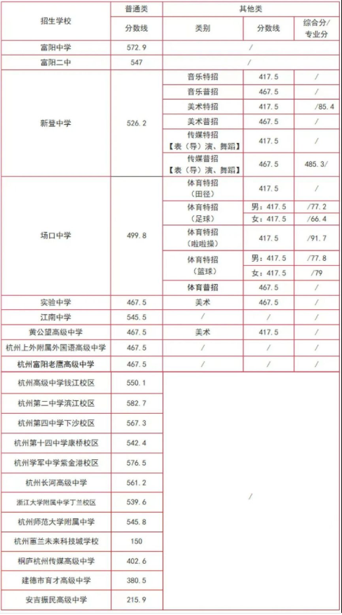 2023杭州各区高中录取分数线汇总