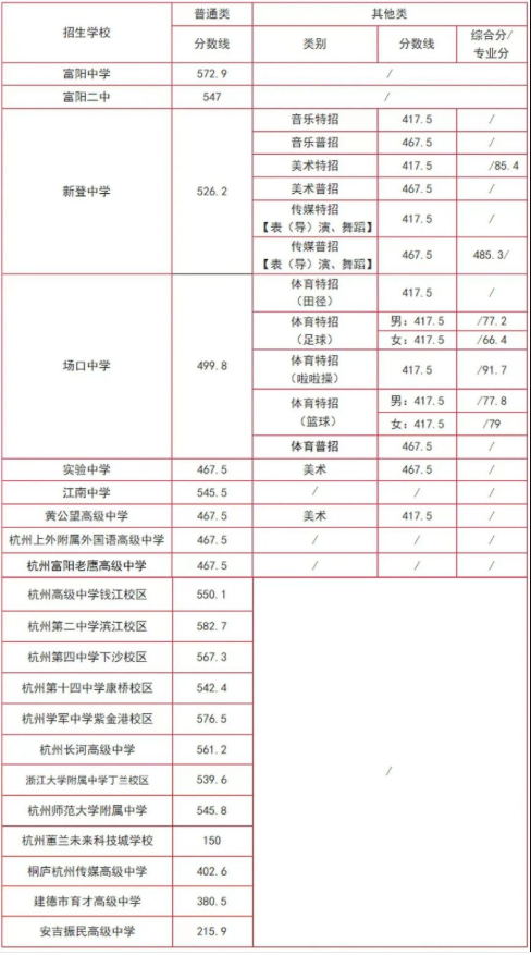 2023浙江杭州中考录取分数线