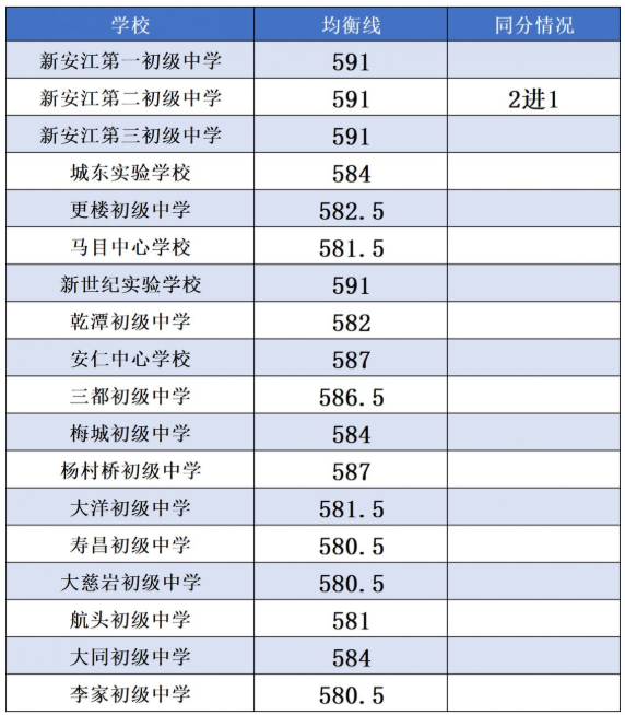 2023杭州各区高中录取分数线汇总