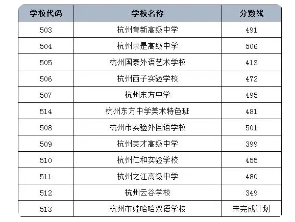 2023杭州主城区中考录取分数线