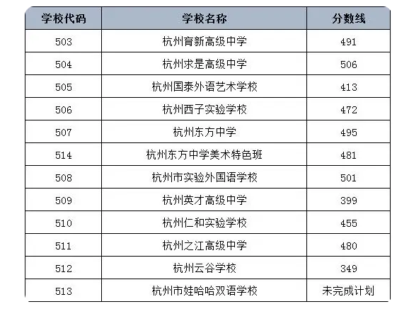 1689056120253510.jpg 杭州主城区2023年中考录取分数线