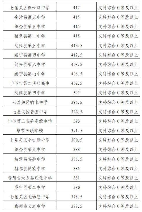 2023毕节高中各批次录取分数线出炉