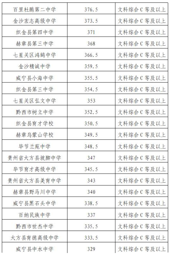 2023毕节高中各批次录取分数线出炉