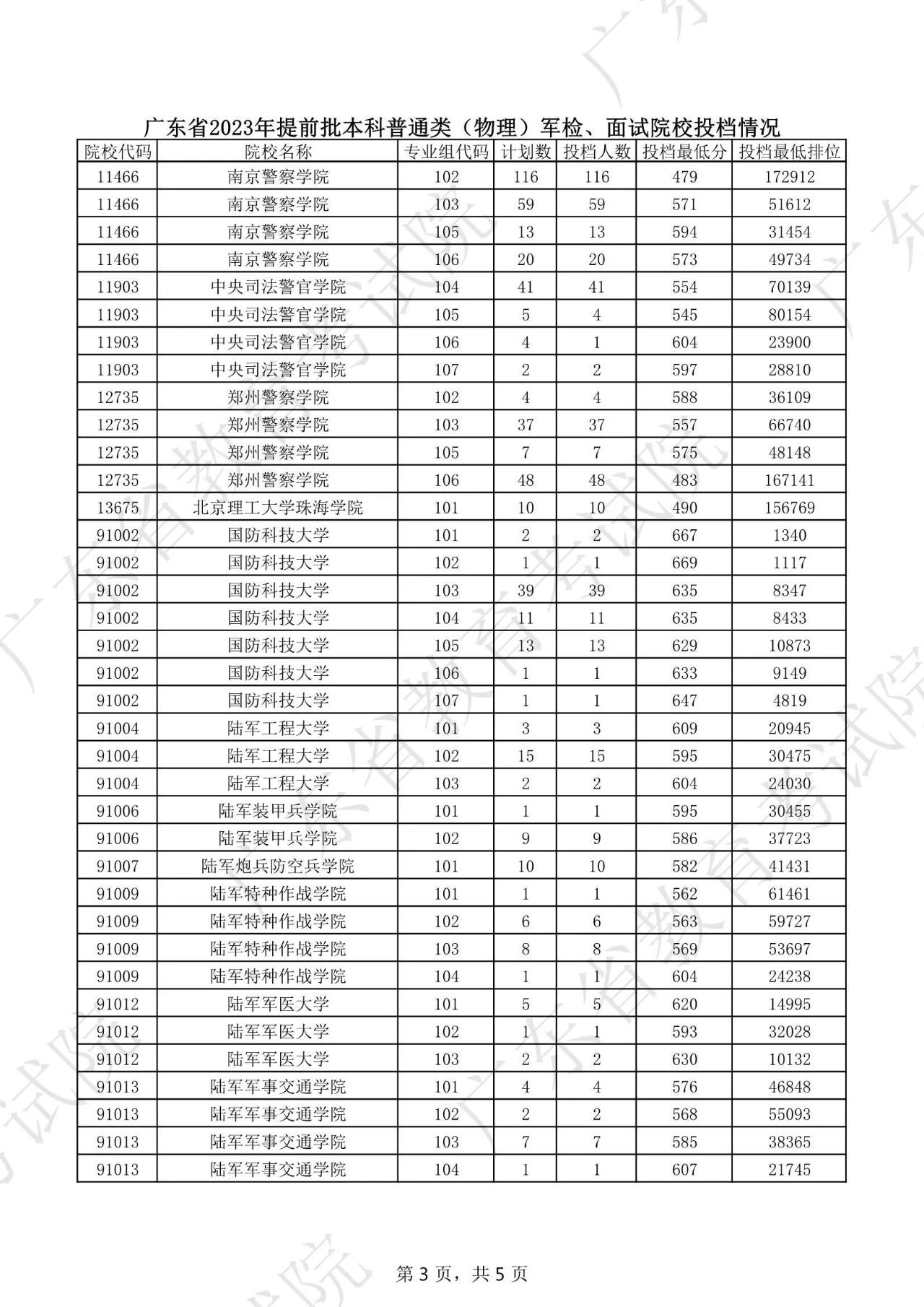 2023年广东高考提前批录取分数线