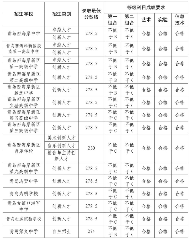 青岛西海岸新区2023中考录取分数线