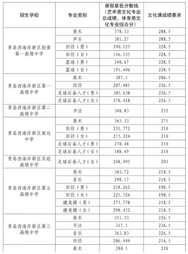 2023青岛西海岸新区中考录取分数线公布