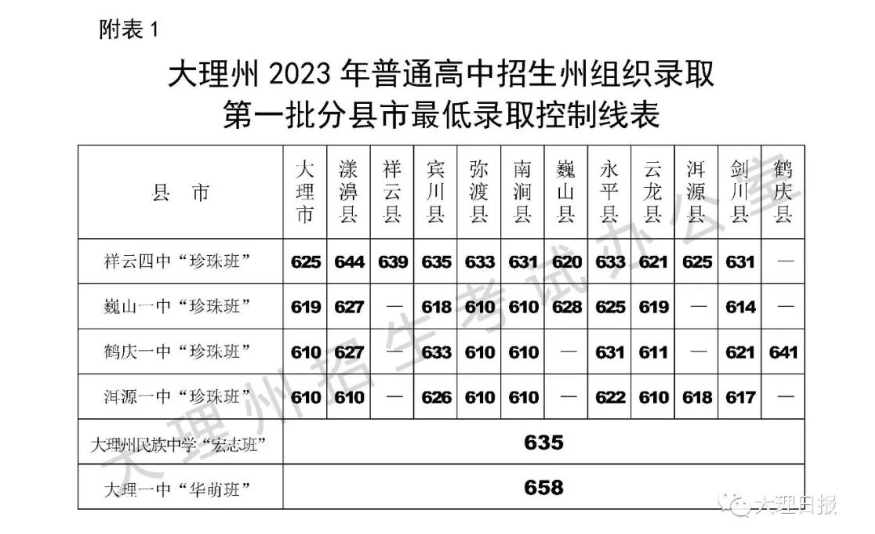 2023云南大理州中考录取学校最低分数线
