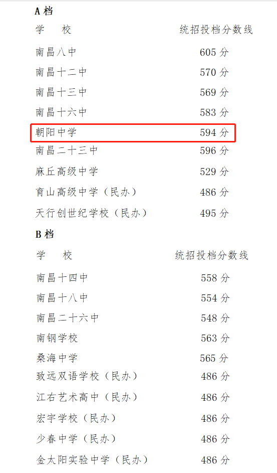 1689130628353062.png 南昌朝阳中学2023中考录取分数线