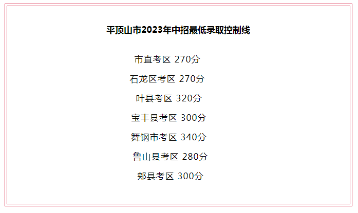 平顶山市2023年中招最低录取控制线