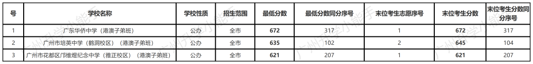 2023广州中考第一批次录取分数线