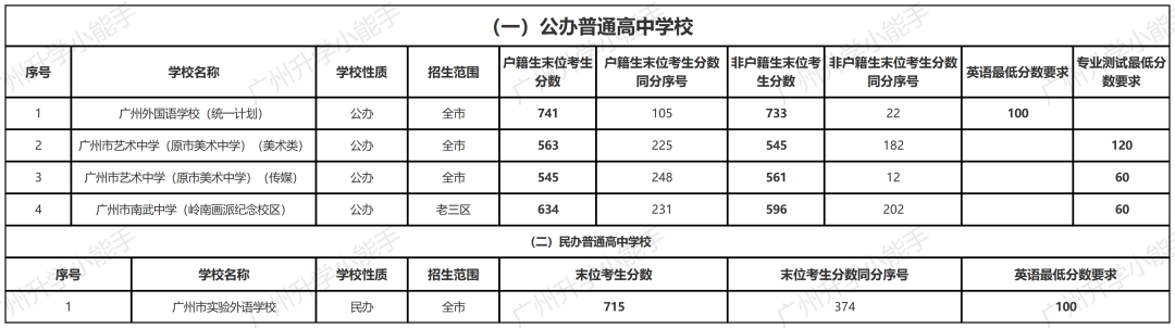 2023广州中考第一批次录取分数线