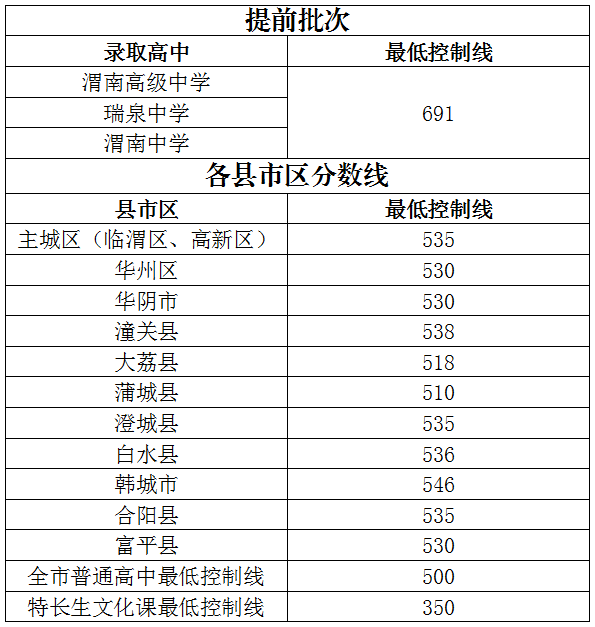 2023渭南市中考录取最低控制线