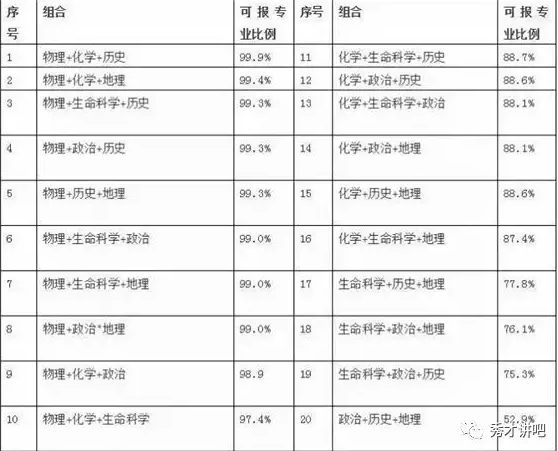 新高考高校限定选择