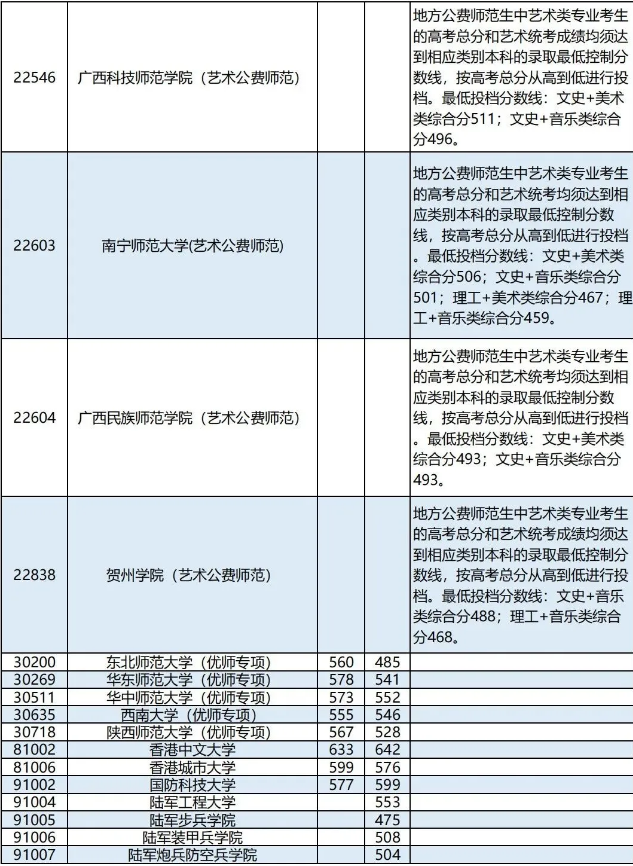 2023广西军校最低录取分数线