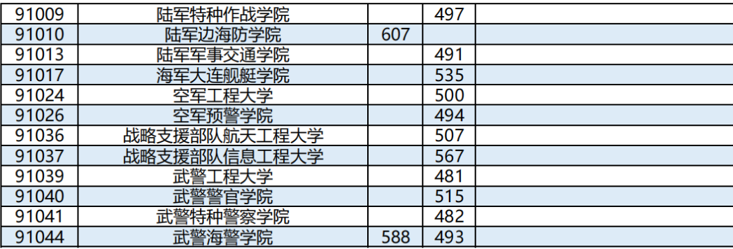 2023广西军校最低录取分数线