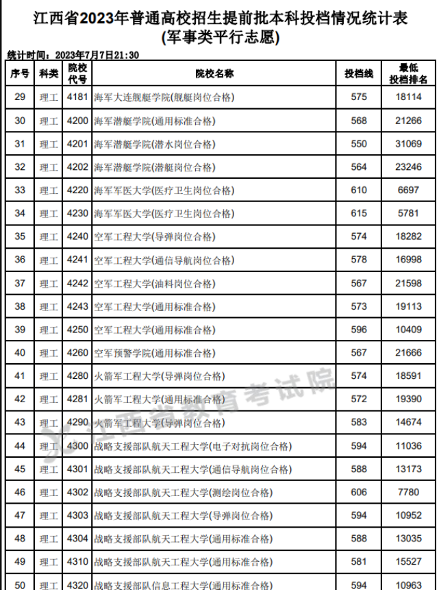 2023江西军校最低录取分数线完整