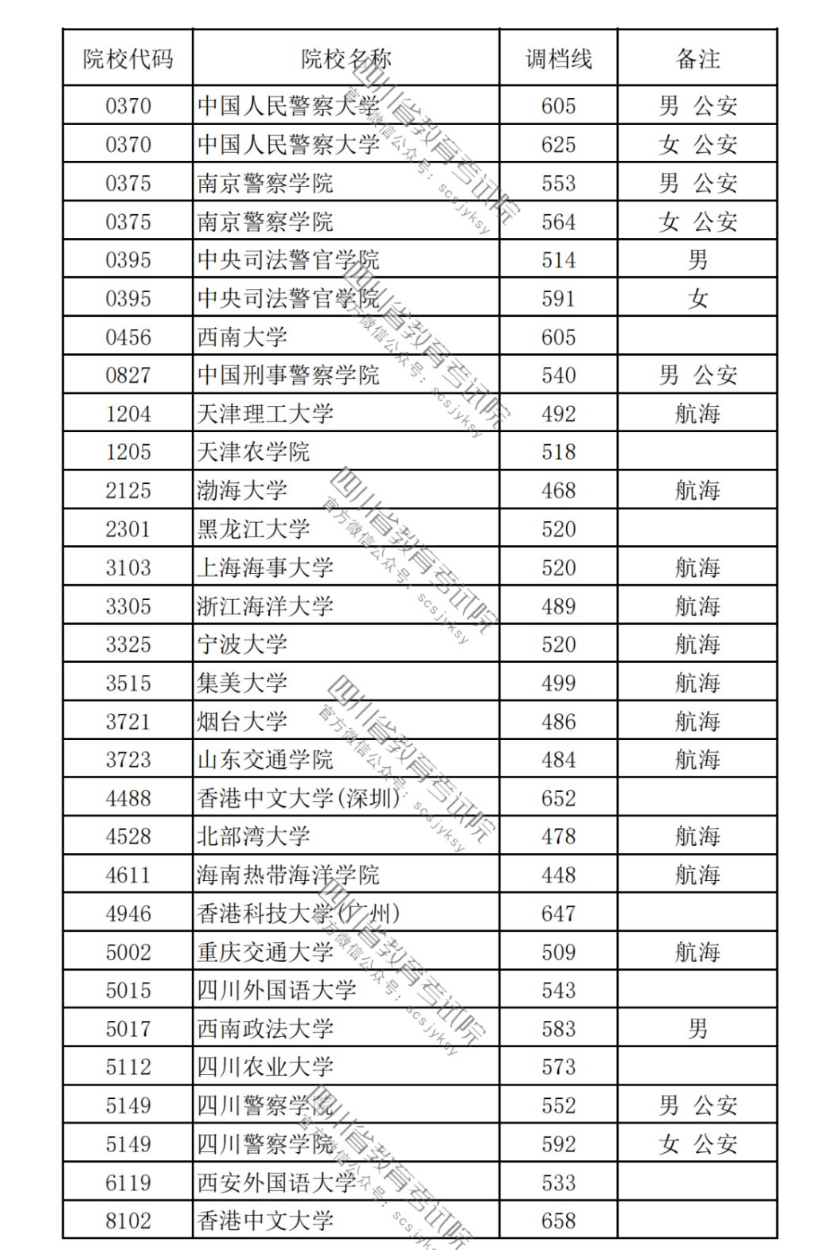 四川招生普通高校2023年本科提前批次录取调档分数线